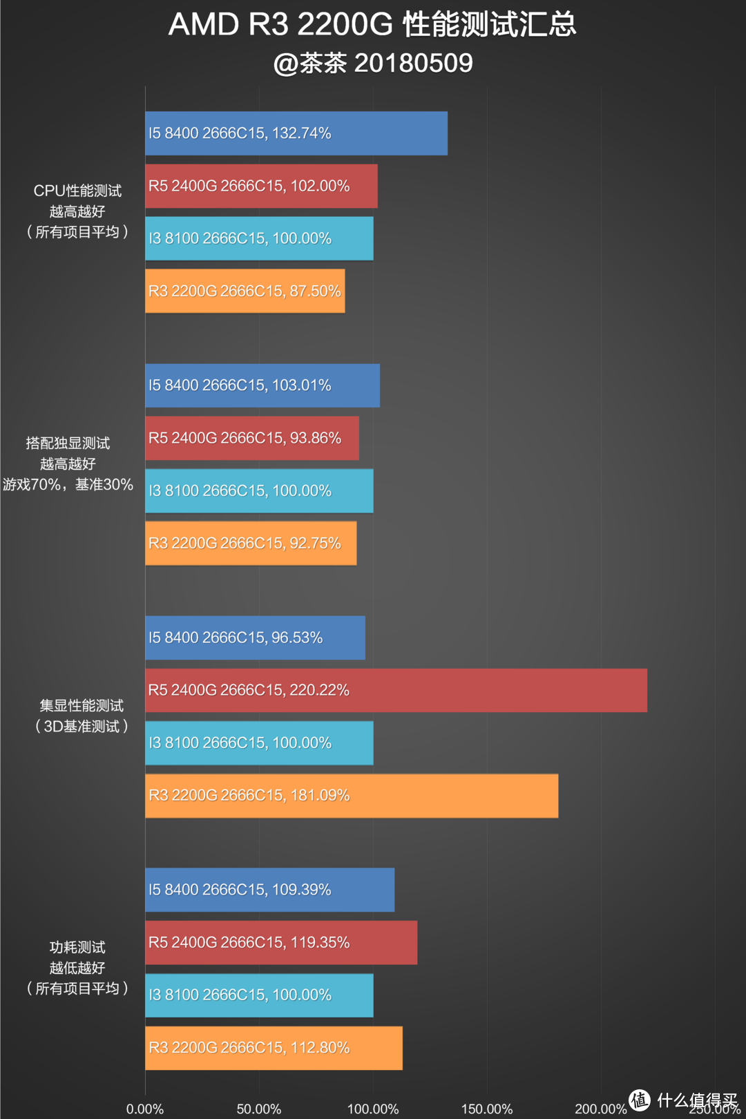 矿难避风港？AMD R3 2200G测试报告