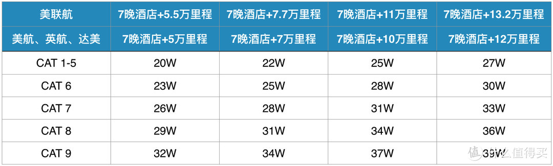 这可能是史上最详细的美联航UA里程攻略及万豪大礼包烧分计划！