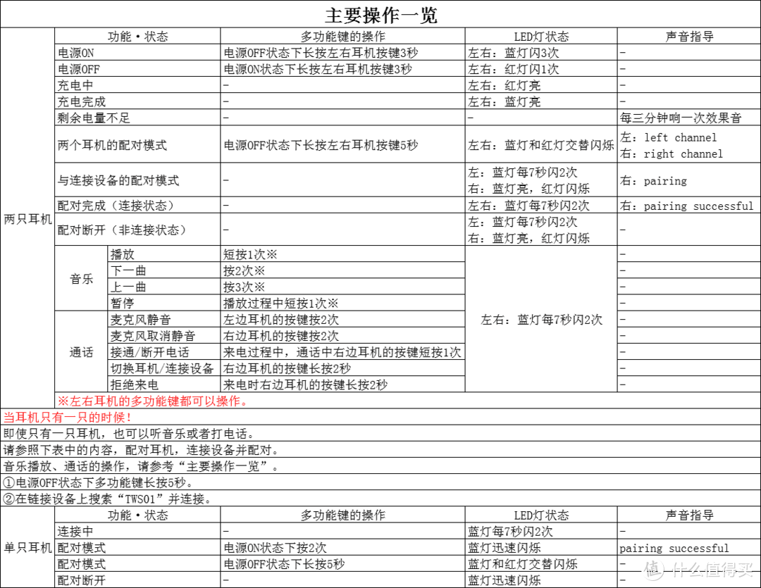 499的真全无线耳机，真能让你彻底摆脱线缆束缚——【Elecom 宜丽客 LBT-TWS01AV 入耳式蓝牙耳机】众测体验