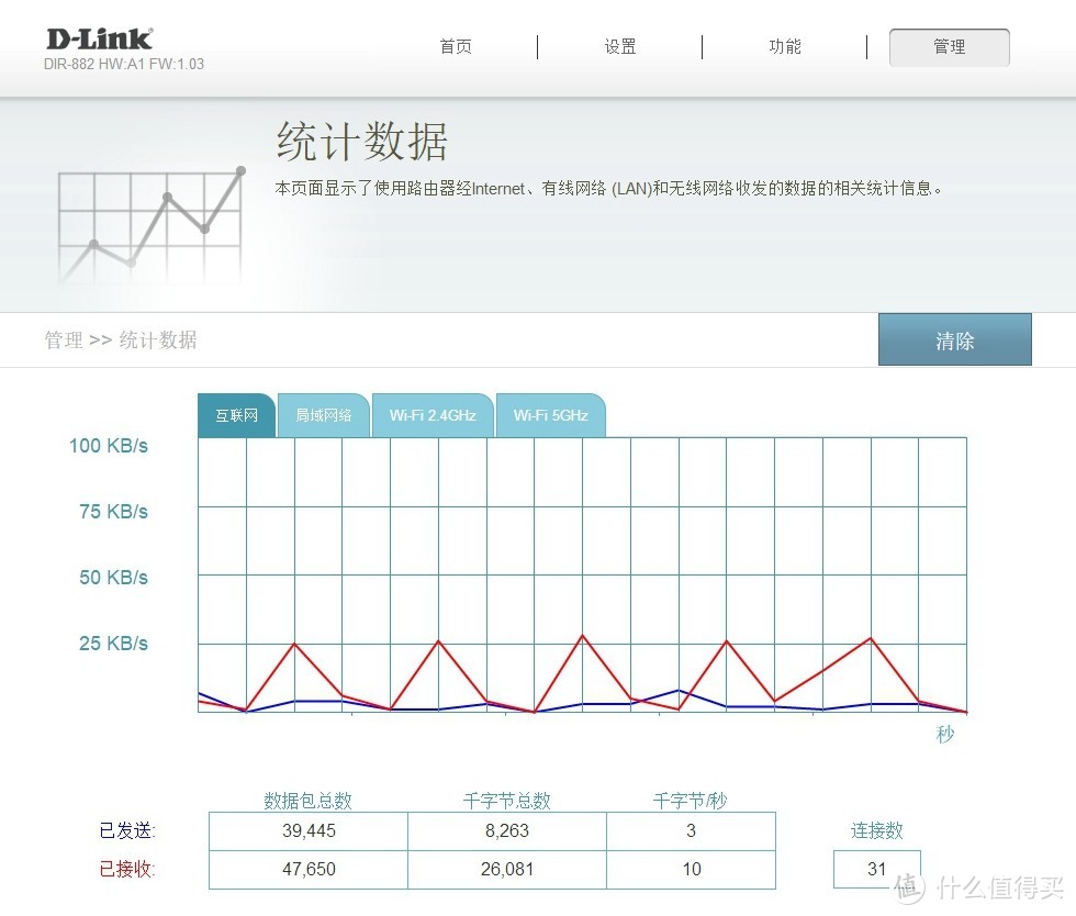 D-Link DIR-882 AC 路由器测试