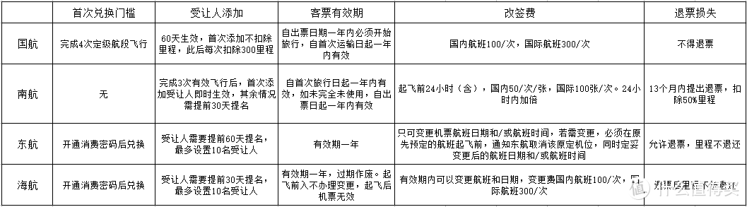 航空里程新人，你真的准备好了吗？