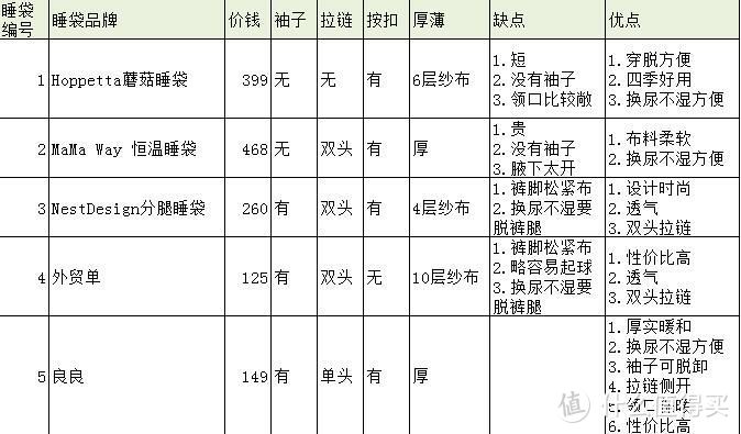 5款宝宝睡袋测评，内含价值上千元的对比表格