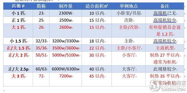 夏日炎炎空调应该怎么选？格力、美的、TCL一级能效空调大揭秘