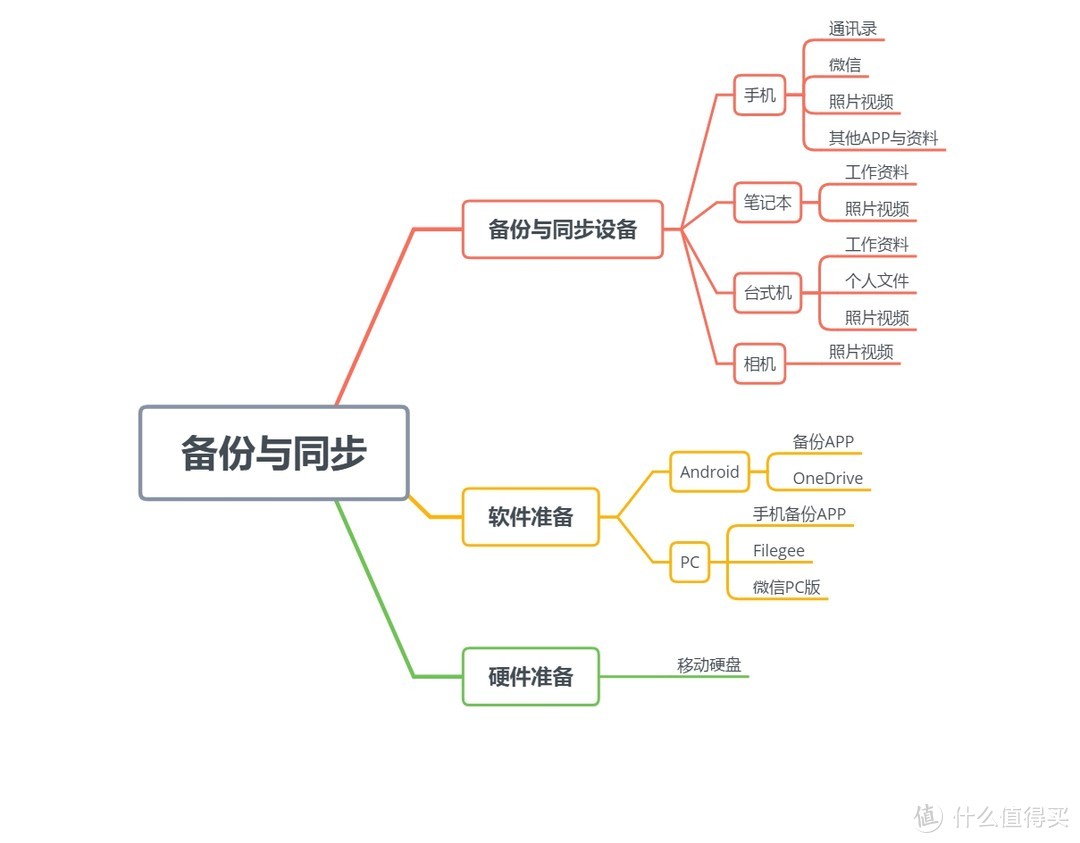 没有NAS就没法备份了?这里有一篇简易备份同步攻略送给你