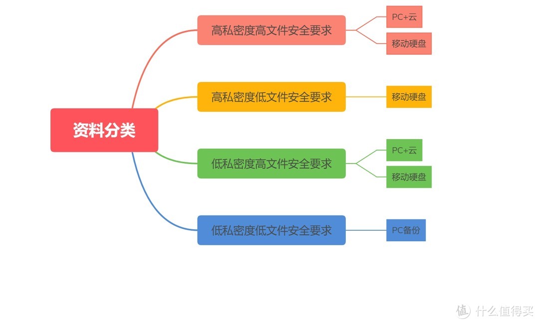 没有NAS就没法备份了?这里有一篇简易备份同步攻略送给你