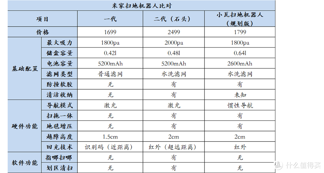 （小瓦我一并做了，除了储尘盒容量大了，没啥亮点，可以忽略了）