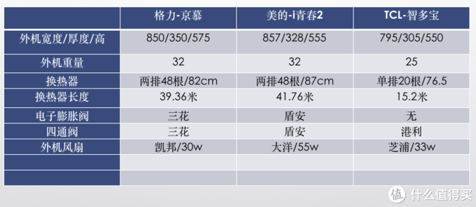 夏日炎炎空调应该怎么选？格力、美的、TCL一级能效空调大揭秘