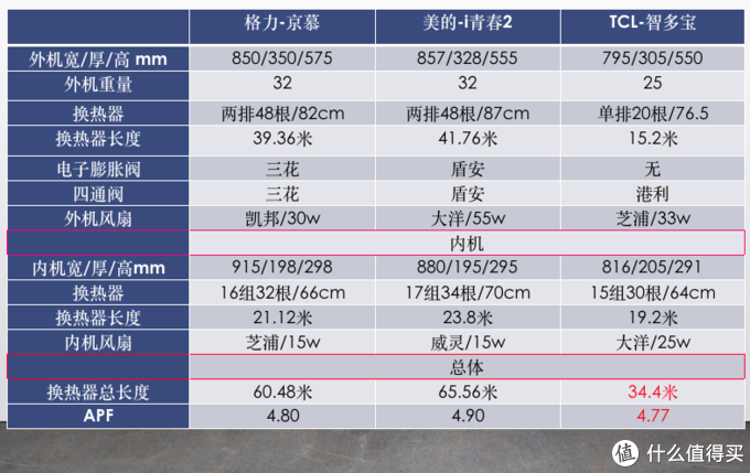 夏日炎炎空调应该怎么选？格力、美的、TCL一级能效空调大揭秘