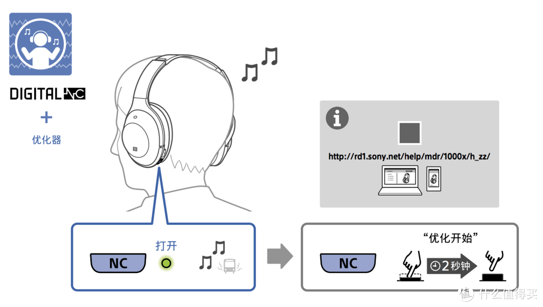 Bigger与信仰齐飞—Sony 索尼 MDR-1000X 耳机 半年使用评测