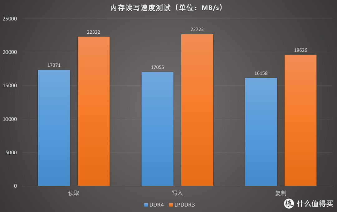 众多超极本依旧采用的LPDDR3内存跟DDR4内存性能差多少？