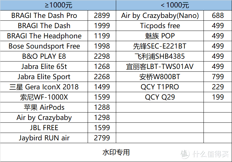 市面在售TWS耳机价格一览