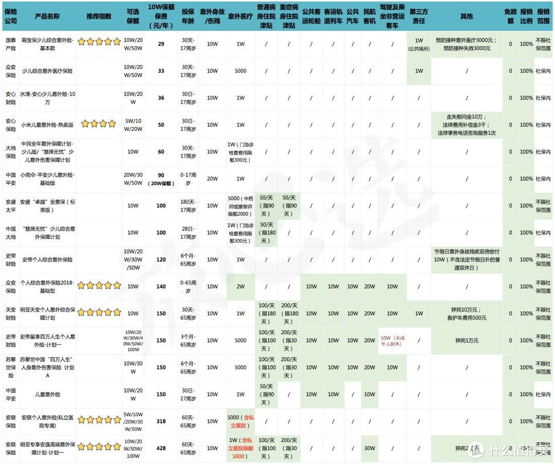 对比45款儿童意外险，护娃周全不一定要花很多钱