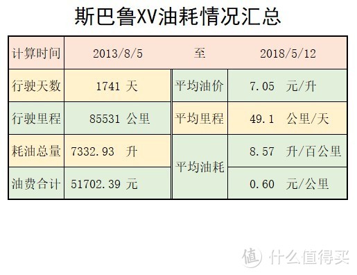 斯巴鲁XV车主跟你说全时四驱费油吗