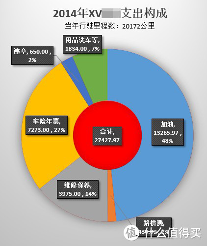 斯巴鲁XV车主跟你说全时四驱费油吗