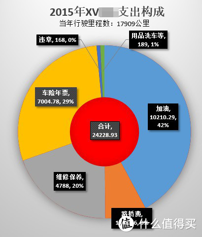 斯巴鲁XV车主跟你说全时四驱费油吗