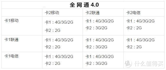 联通2G要关闭了？双卡双待手机的未来是什么？