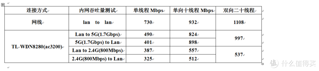 D-Link DIR-882 AC2600 路由吞吐量、信号、文件传输功能测试