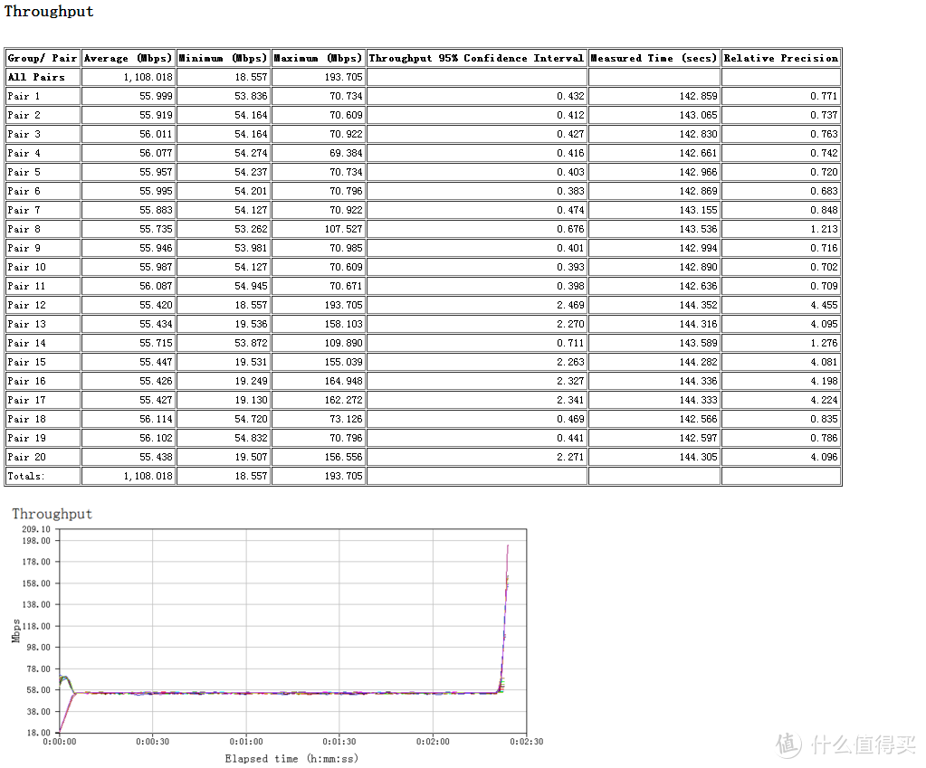 D-Link DIR-882 AC2600 路由吞吐量、信号、文件传输功能测试