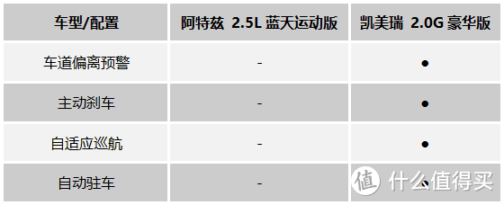 同样的价位，2.0L凯美瑞和2.5L阿特兹怎么选？