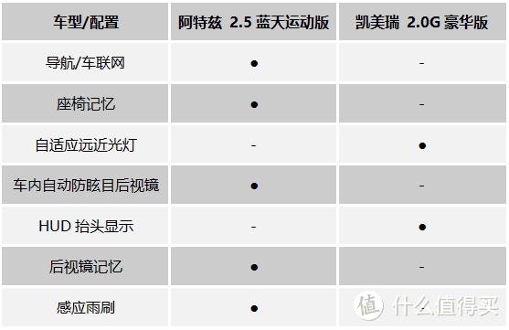 同样的价位，2.0L凯美瑞和2.5L阿特兹怎么选？