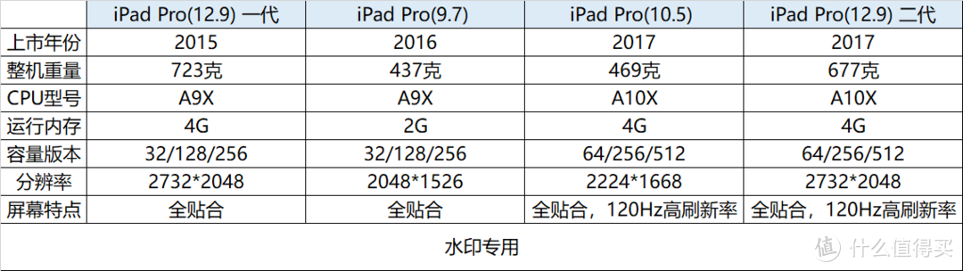 iPad 2018成功勾起了我的兴趣，但最终却买了它：iPad Pro10.5吋购买及使用体验