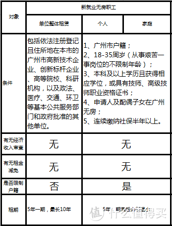 无房青年的福音还是鸡肋—广州公租房申请不完全解读