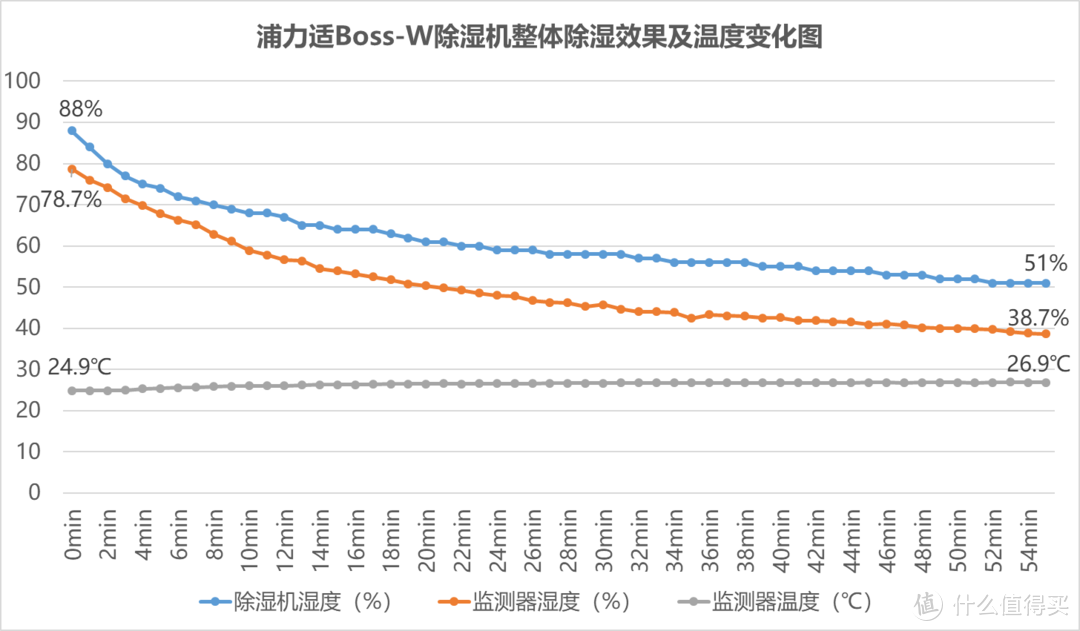 梅雨季节开什么空调，Purest 浦力适 Boss-W 除湿机 了解一下？