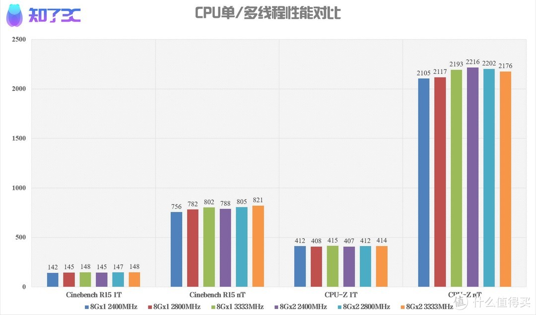 不要浪费你的锐龙APU！搭配好内存性能竟然还能再翻一倍