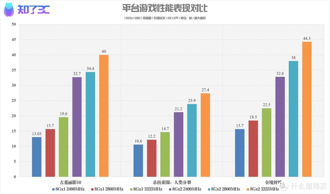 不要浪费你的锐龙APU！搭配好内存性能竟然还能再翻一倍