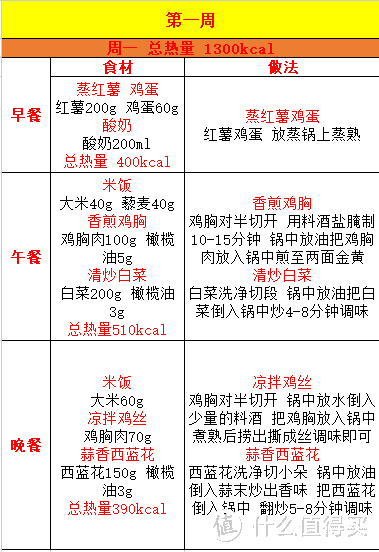 三周减脂餐单超实用简易版1250-1300（一）