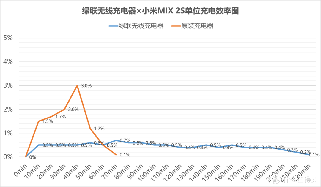 79元的绿联无线充电器好用吗？