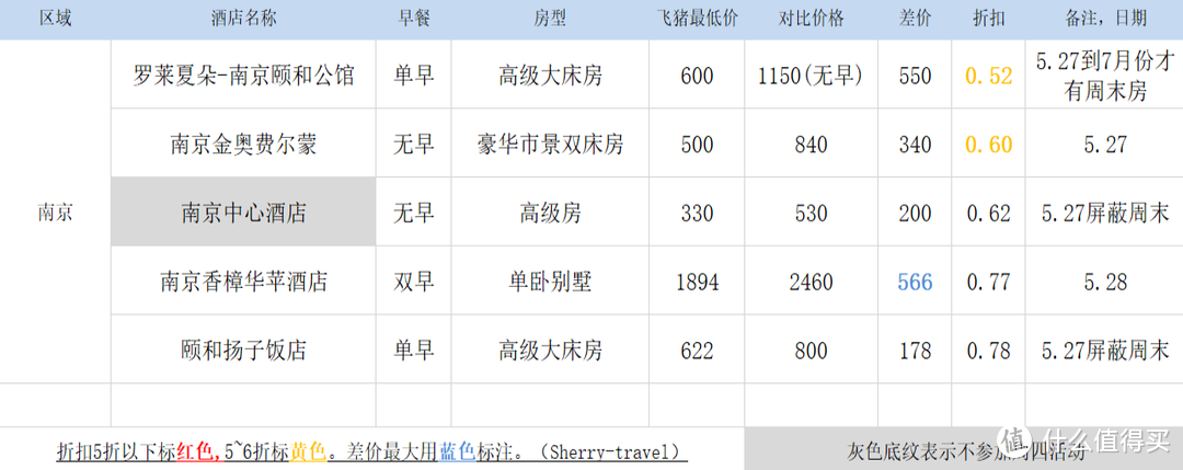 122元就能住五星？低价住遍所有高星酒店！飞猪羊毛秘籍来了！