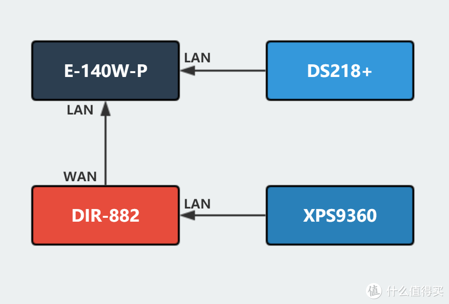 友讯 D-Link EXO AC2600 全千兆无线路由器 DIR-882 刷机与实测