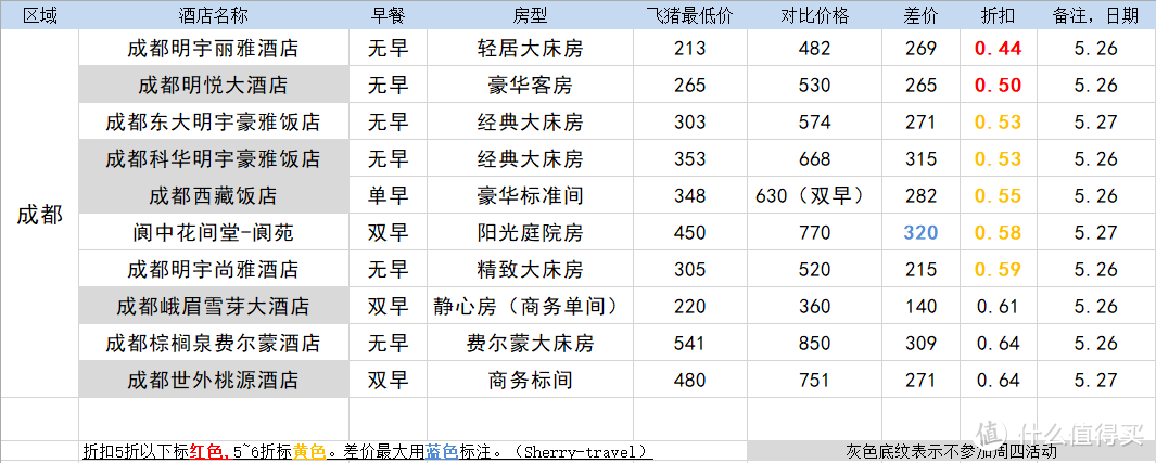 122元就能住五星？低价住遍所有高星酒店！飞猪羊毛秘籍来了！