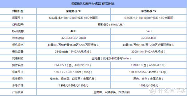 HUAWEI 华为 畅享7S 4+64 移动版开箱体验,不