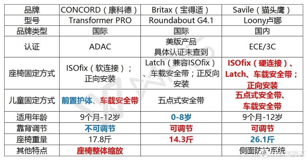 康科德、宝得适、猫头鹰安全座椅对比测评——看安全座椅的进化