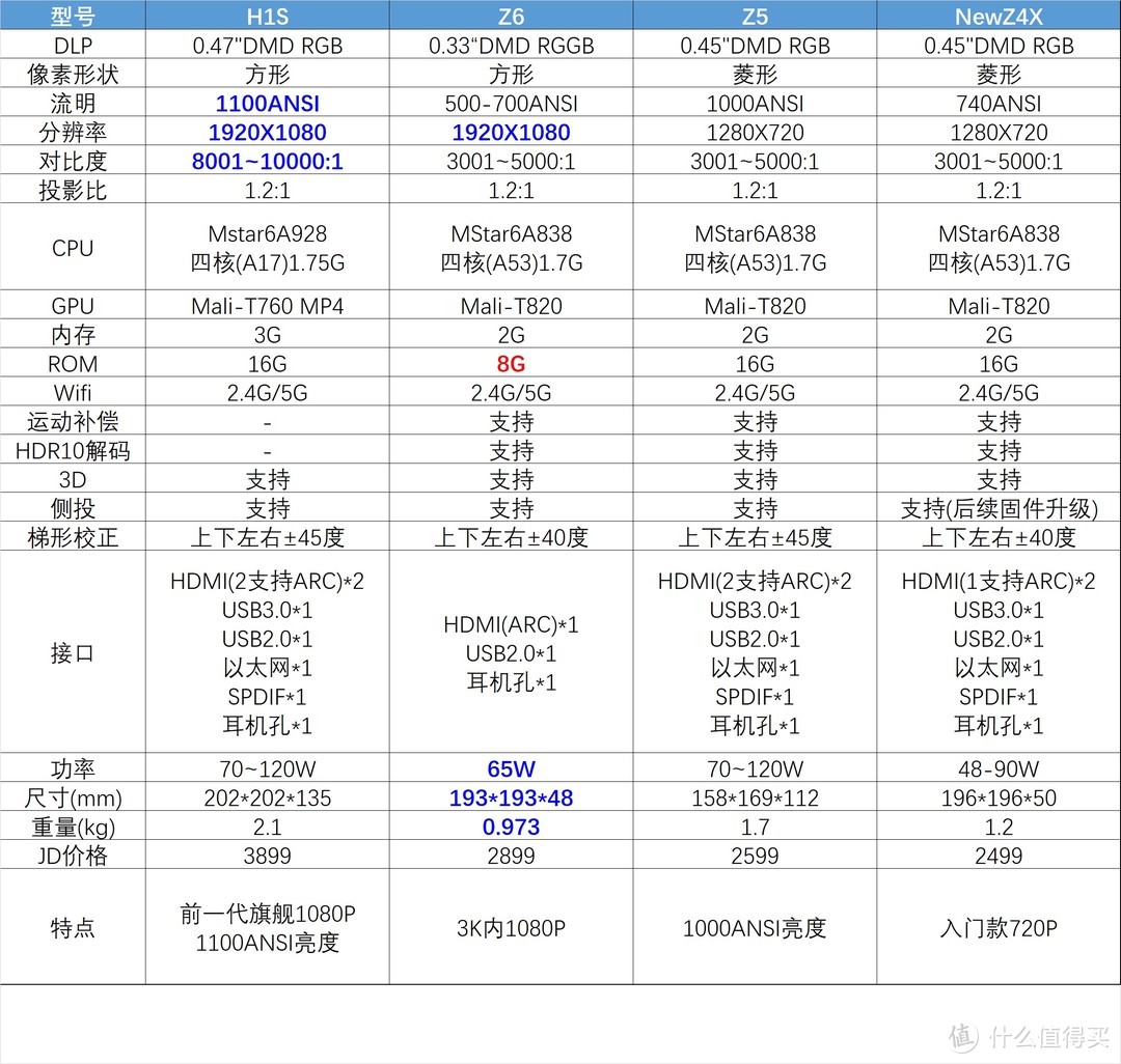 520给领导的礼物：XGIMI 极米 Z6 投影仪 开箱评测