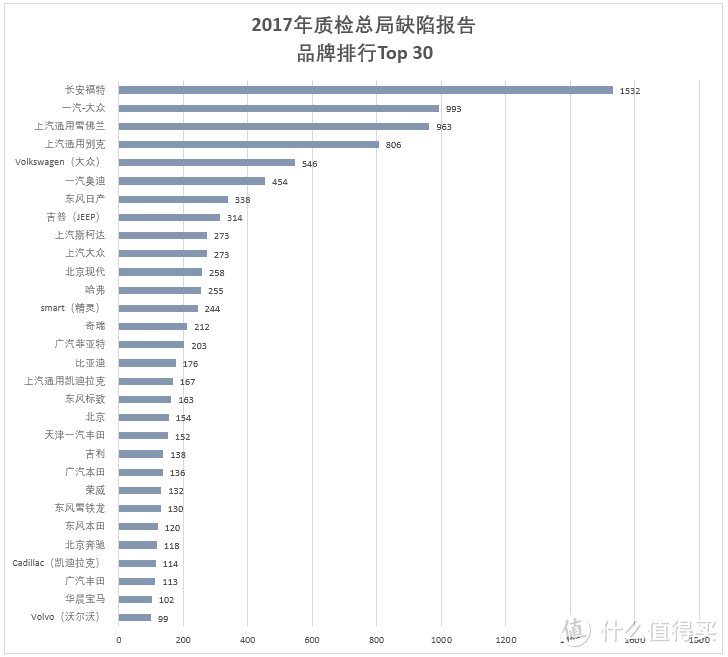 2017全年质检总局汽车缺陷报告排行榜：投诉最多的品牌，竟然是它！