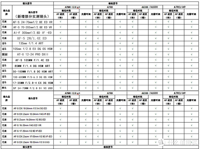 打通任督二脉! Commlite Nikon G转SONY E 自动对焦转接环测试