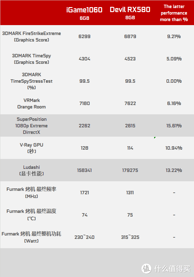 6·18将临，两千元级显卡选谁？Radeon RX580 8G 与 Geforce GTX1060 6G 显卡对比测试