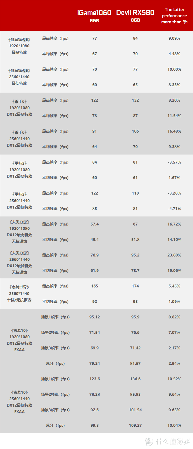 6·18将临，两千元级显卡选谁？Radeon RX580 8G 与 Geforce GTX1060 6G 显卡对比测试