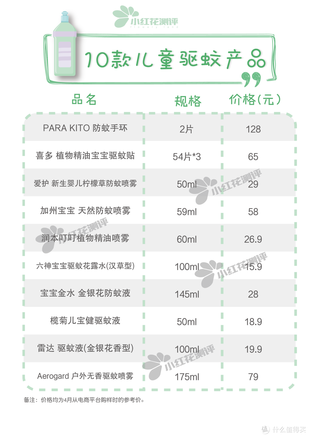 人肉测试：喂了300头蚊子后，花花扔掉了这些宝宝驱蚊产品！