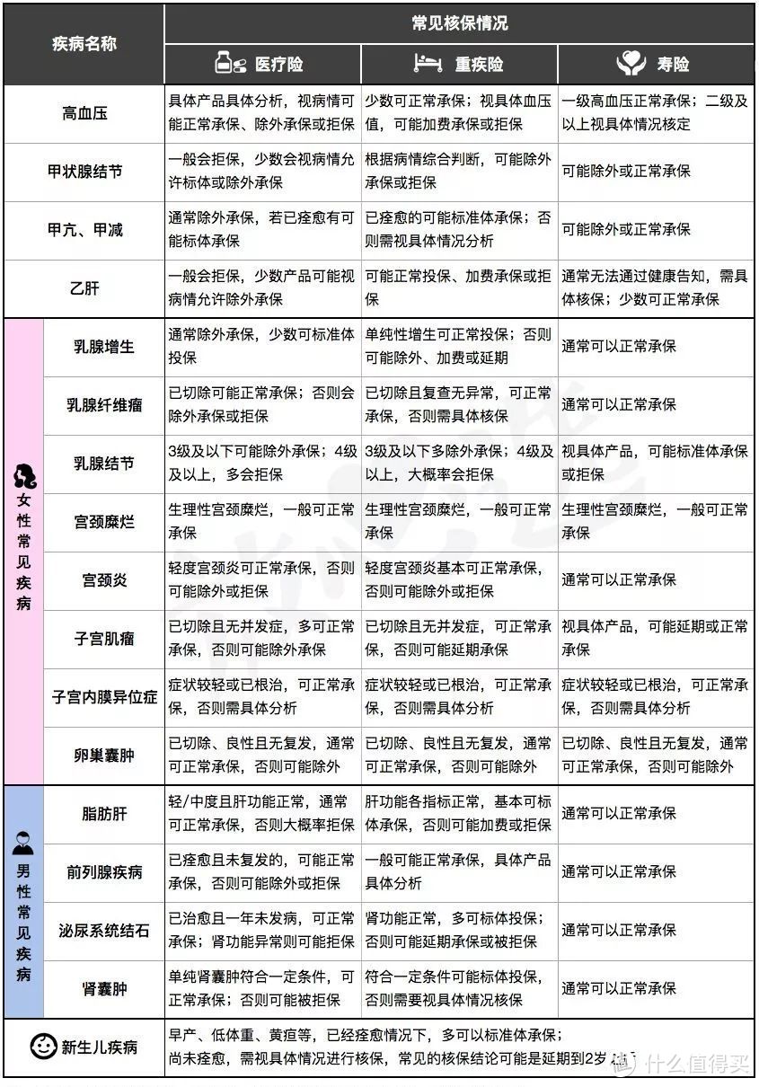 高血压、脂肪肝、前列腺炎…能买保险吗？15种常见疾病投保攻略！