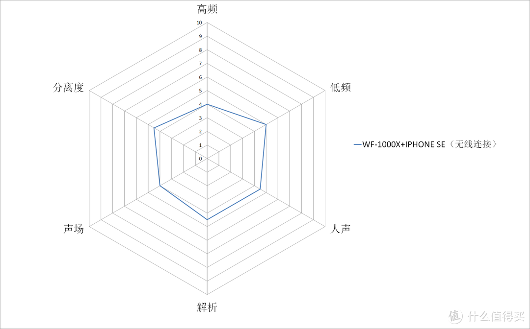 仍需努力—SONY 索尼 WF-1000X（降噪豆）无线分体式降噪耳机测评