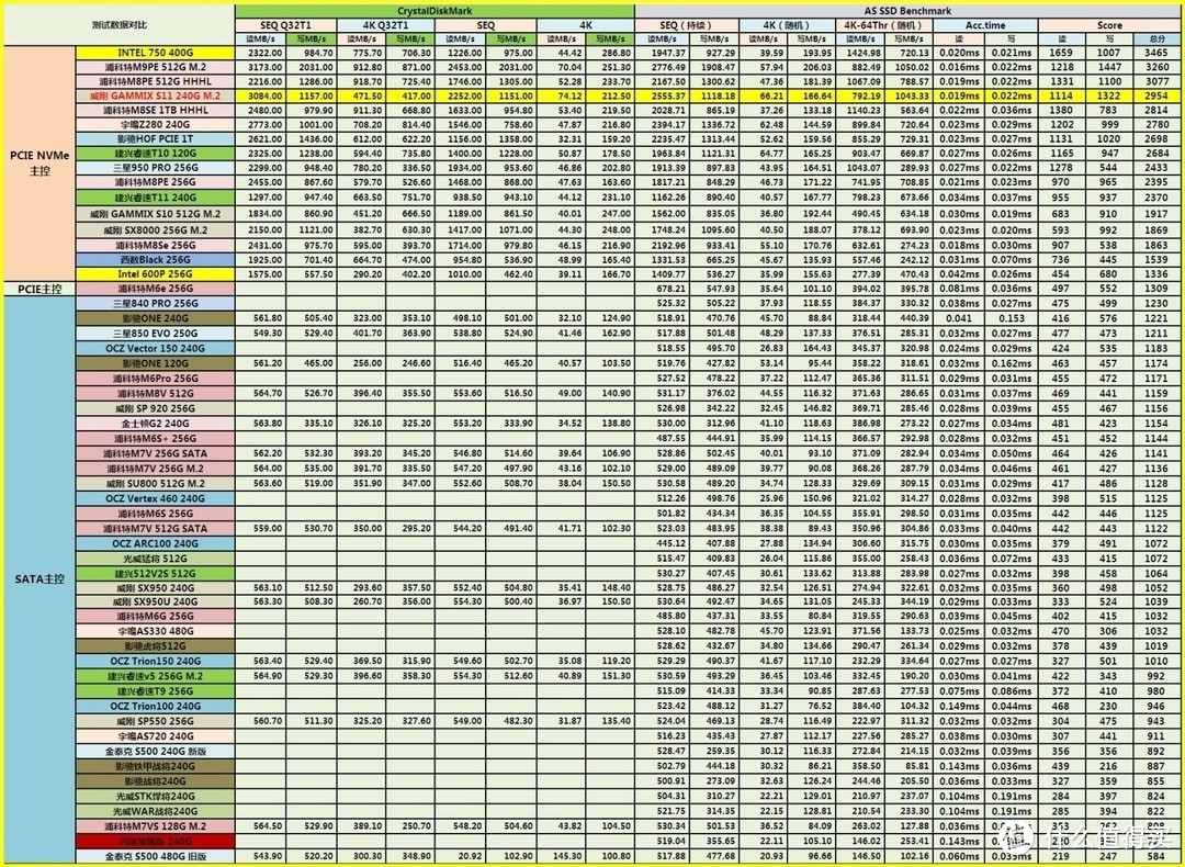 慧荣SM2262新主控尝鲜—ADATA 威刚 GAMMIX S11 240G 固态硬盘入手开箱及详测