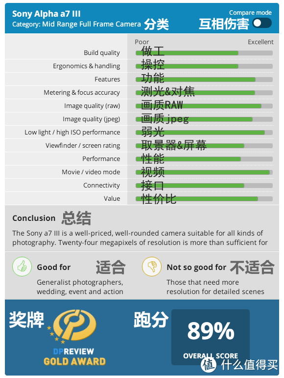 理性选相机？看懂这六个网站就购啦！