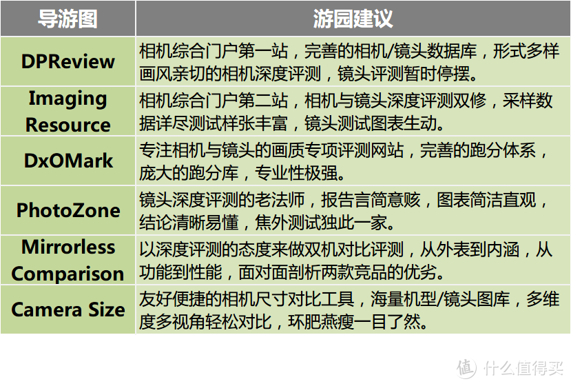 理性选相机？看懂这六个网站就购啦！