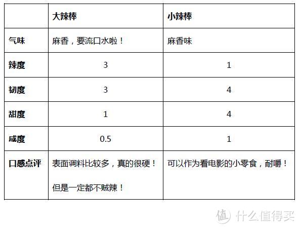 客官留步！且看零食界“一把手”卫龙辣条，哪款最好吃？（点开有惊喜）