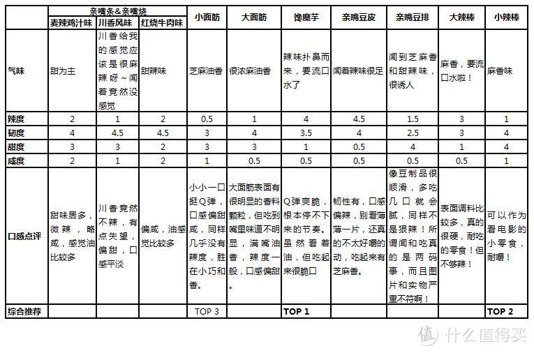 客官留步！且看零食界“一把手”卫龙辣条，哪款最好吃？（点开有惊喜）