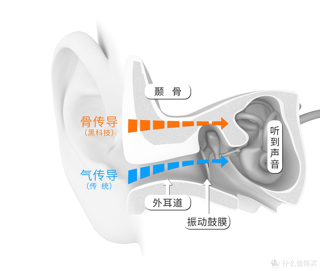 自驾出行，“驾驶利器”骨传导耳机助你安全第一